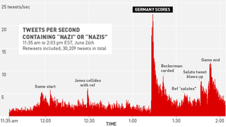 ¿Qué pasó en Twitter con la palabra 'Nazi' en el Alemania-EE.UU.?